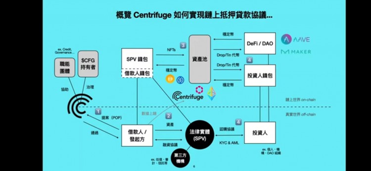 背靠 MakerDAO 反击成链上信贷龙头，一文理解 RWA 底层服务商 Centrifuge