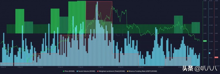 狗狗币（DOGE）是否正在为牛市做准备？这个是赔率