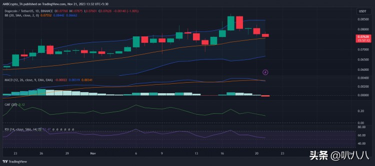 狗狗币（DOGE）是否正在为牛市做准备？这个是赔率