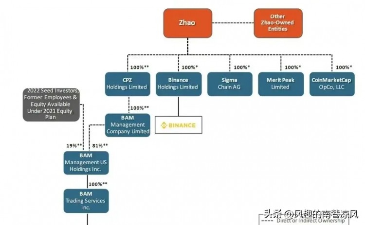 巨额罚款 赵长鹏认罪 币安(Binance)创始人，公司被罚款43亿美元，保留运营能力