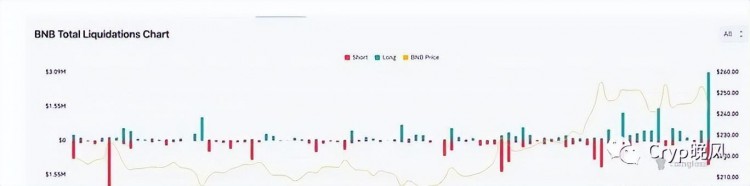 币安(Binance)震荡:赵长鹏时代结束！退出1亿元导致BNB货币暴跌14%。