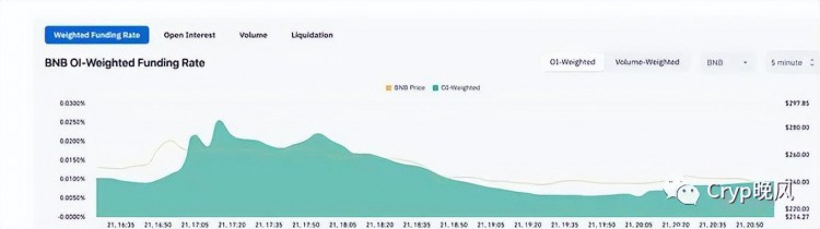 币安(Binance)震荡:赵长鹏时代结束！退出1亿元导致BNB货币暴跌14%。