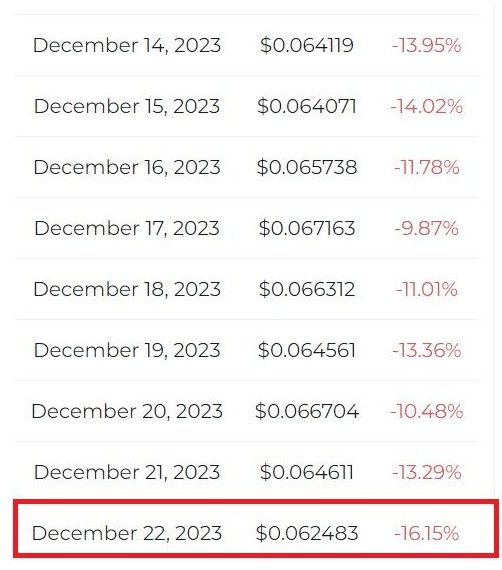 狗狗币：DOGE 2023 年 12 月价格预测