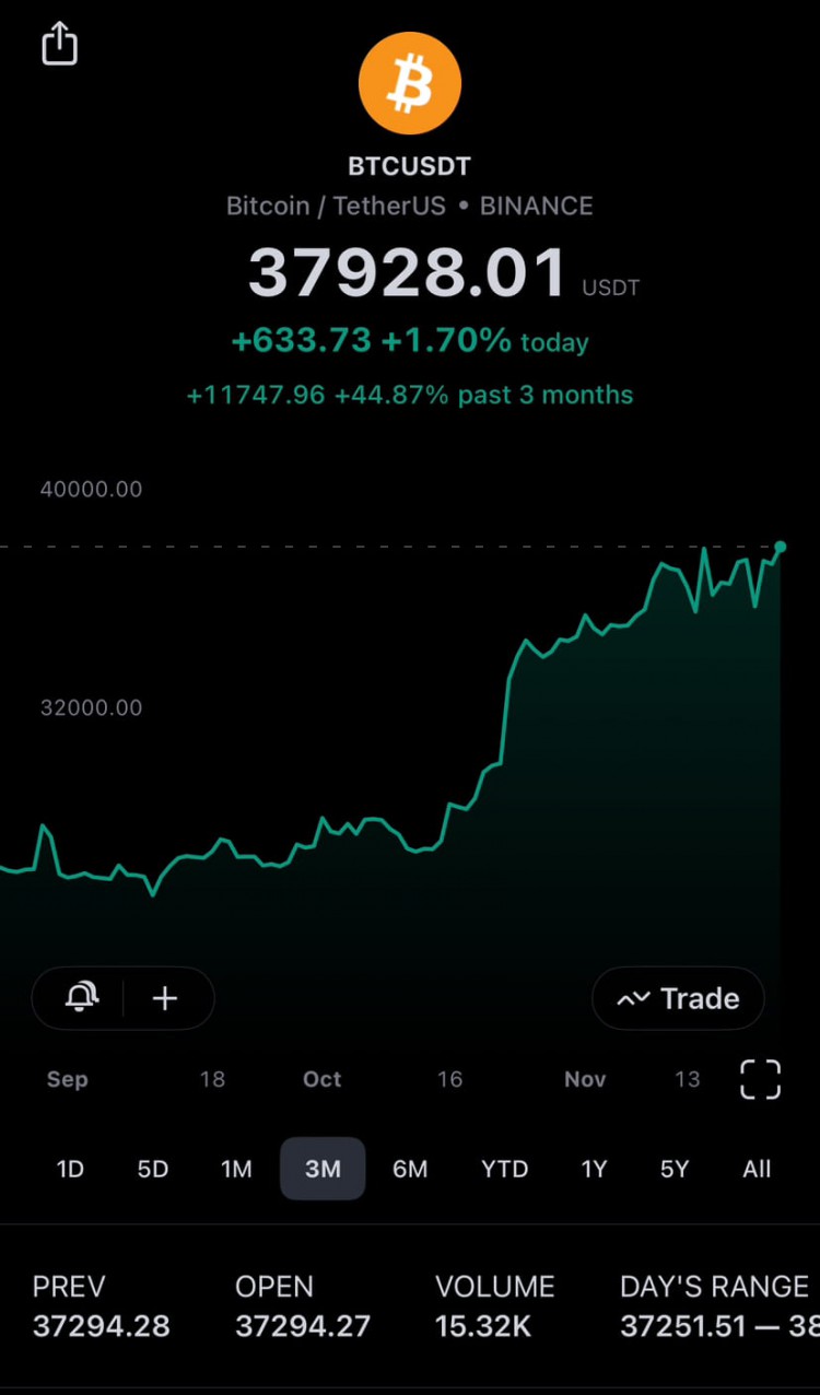 刚刚突破 38,000 美元阻力位!