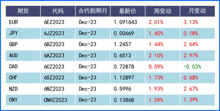 「外汇研报」美国经济数据疲软，美元大幅下跌 本周聚焦各国政策会议纪要