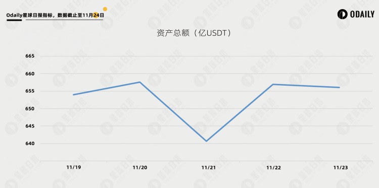 币安交易和资产数据在CZ离职三天后有什么变化？