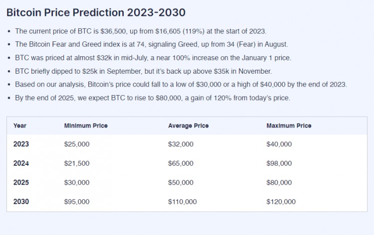 比特币确认 2023、2024、2025、2030 年价格预测