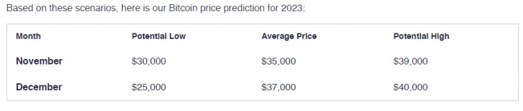 比特币确认 2023、2024、2025、2030 年价格预测