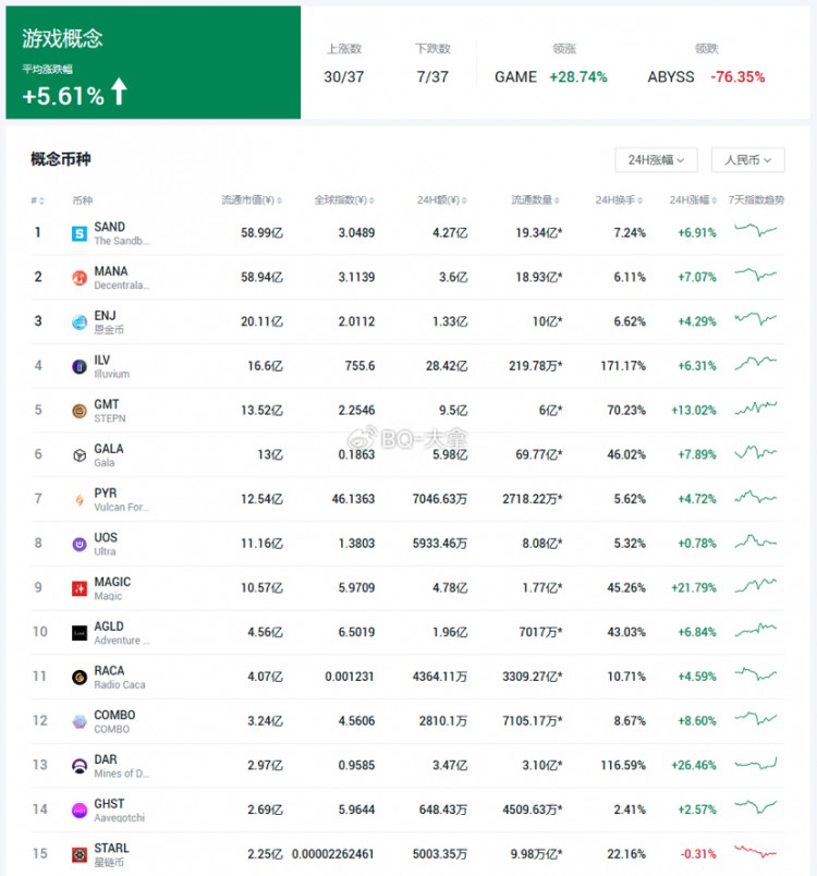 盘点游戏板块比较值得埋伏的货币！下一步将是游戏板块起飞的时候！