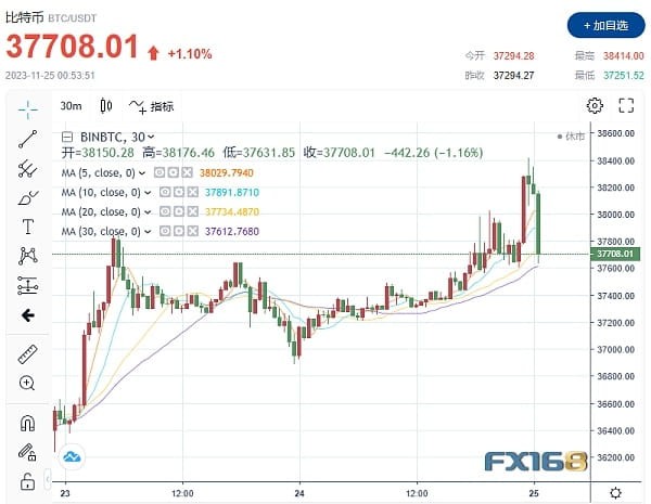 密码市场疯狂：比特币暴涨
3.8万美元 不祥之兆？