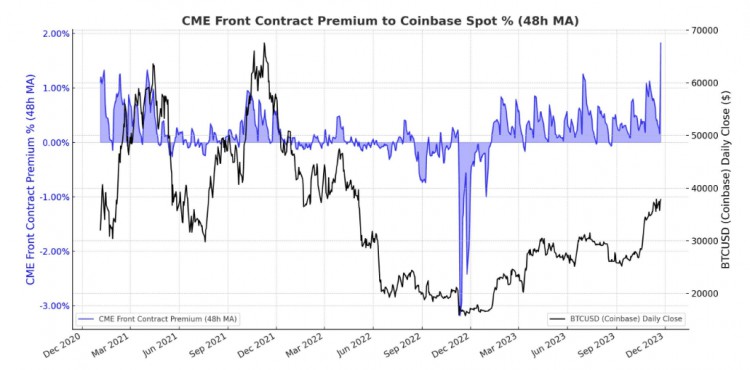 CME 比特币期货升至 40,000 美元以上,表明上涨趋势