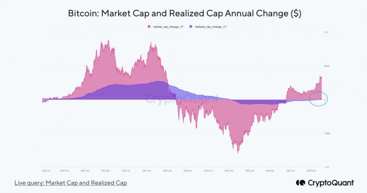 新的资本流入已经达到比特币上限：CryptoQuant