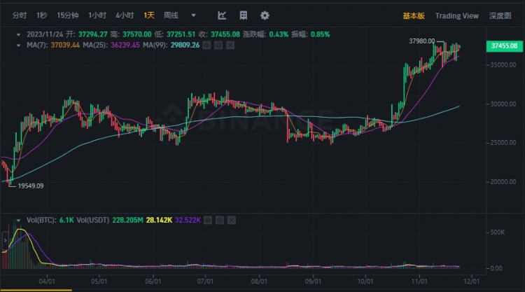 比特币（BTC）和以太坊（ETH）什么时候价格会达到最高点？