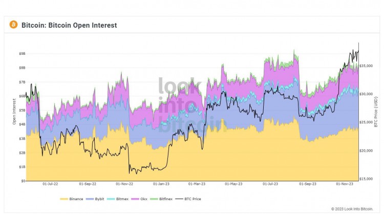 BTC 未平仓合约显示了什么以及为什么我们需要了解它