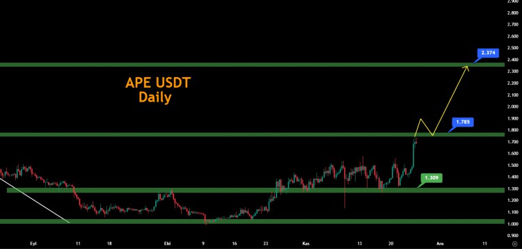 ApeCoin (APE) 实现第一个目标。下一个价格目标是什么？