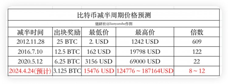 关于2024年比特币减半周期你需要知道的一切(市场篇)