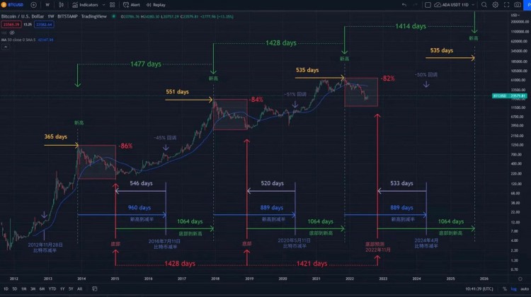 关于2024年比特币减半周期你需要知道的一切(市场篇)