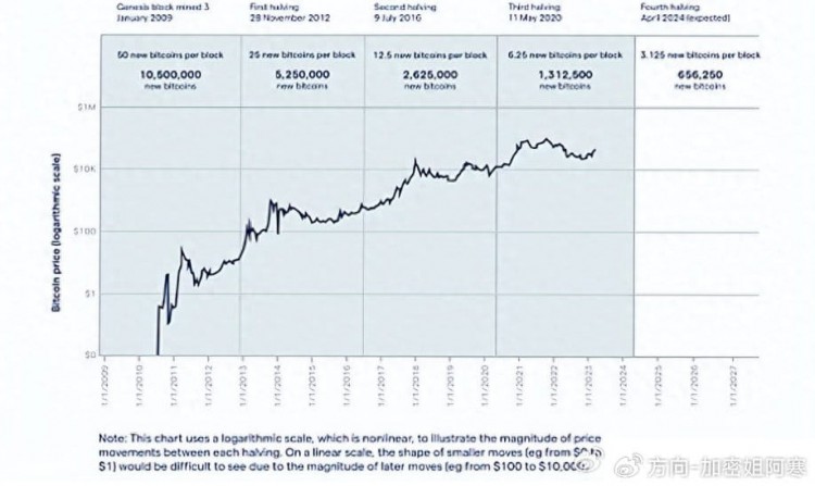 BTC在2024年减半 你们需要知道的一切