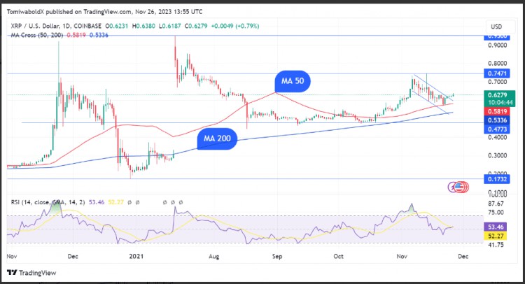 第五大加密货币 XRP 可能会上涨 18%