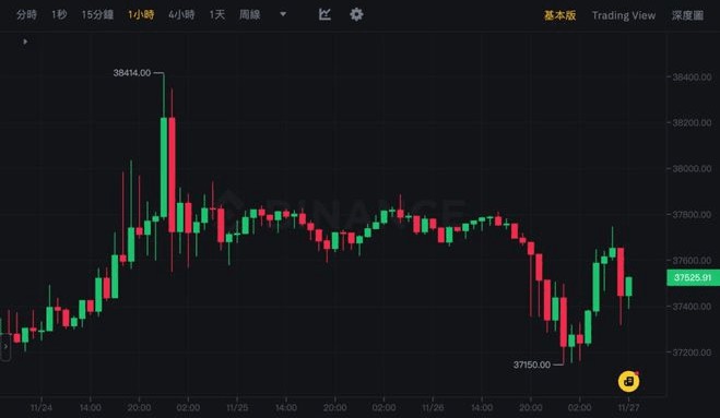 “崛起”比特币（BTC）站稳37000、以太坊(ETH)攀高2080后回落