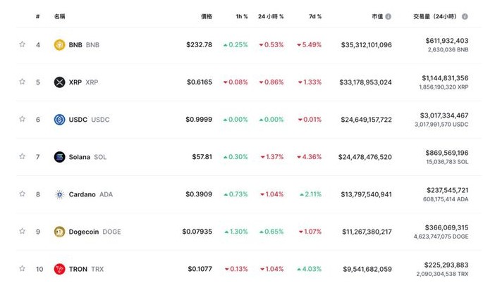 “崛起”比特币（BTC）站稳37000、以太坊(ETH)攀高2080后回落