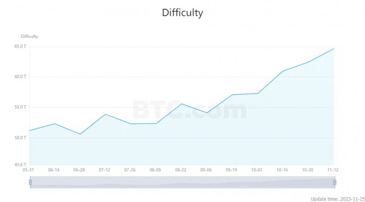 挖掘比特币的难度创下历史新高