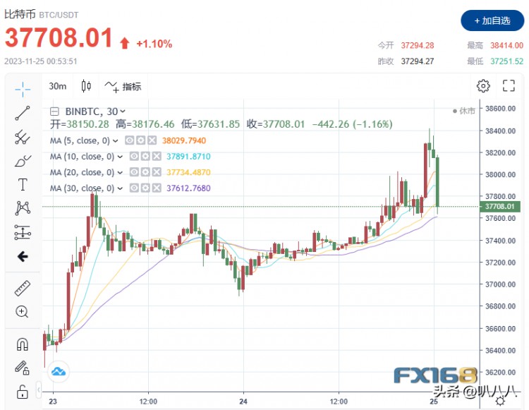 密码市场疯狂：比特币飙升至38,000美元，不祥之兆？