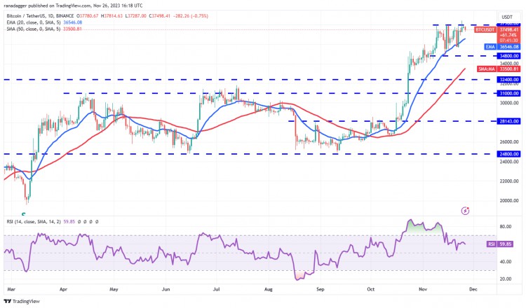 比特币在 38000 临阻力， UNI、IMX、VET 和 ALGO 也许会有这样的趋势