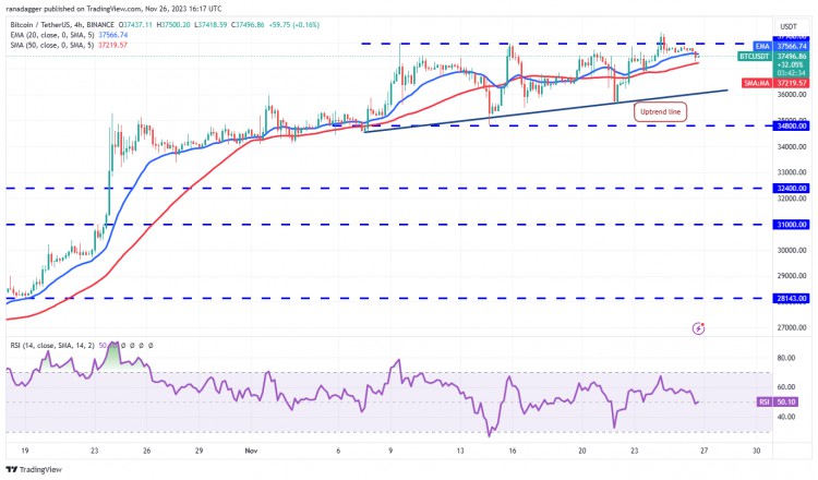 比特币在 38000 临阻力， UNI、IMX、VET 和 ALGO 也许会有这样的趋势