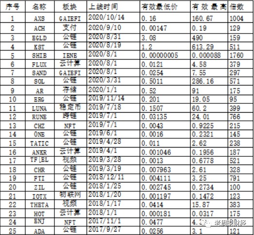 购买4种100倍加密货币，在下一次牛市之前！