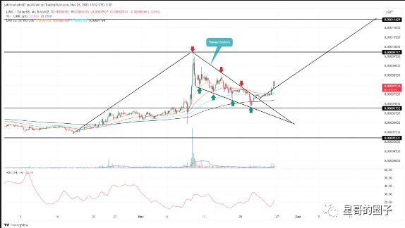"明星在加密货币市场波动中的复苏：LUNC看涨三角旗突破引发热议"