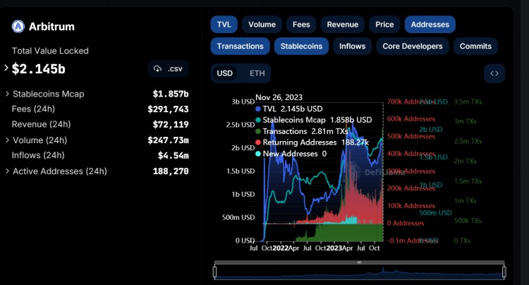 Arbitrum 的 TVL 突破 20 亿美元，这种增长背后的原因是什么？