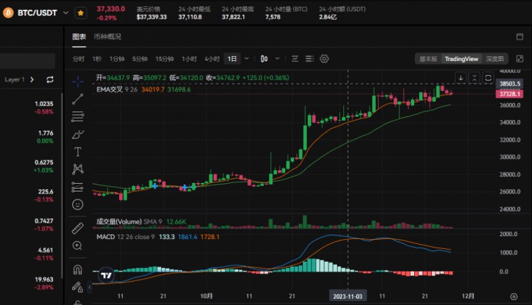 在过去的两天里，USTC暴涨了400%以上，币民纷纷效仿，这波可再赚一亿！！