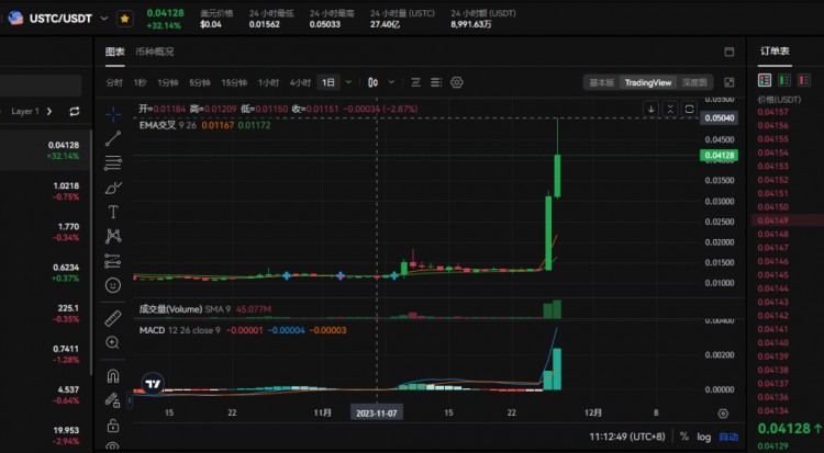 在过去的两天里，USTC暴涨了400%以上，币民纷纷效仿，这波可再赚一亿！！