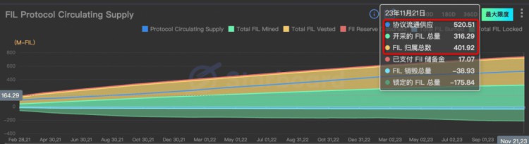 Filecoin需要摆脱CC风扇区域的负担，而且很有可能要熬半年以上