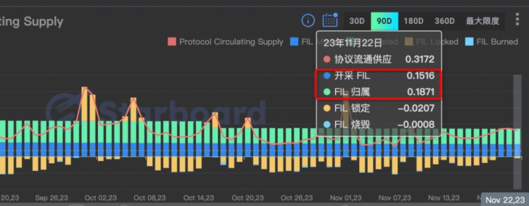 Filecoin需要摆脱CC风扇区域的负担，而且很有可能要熬半年以上