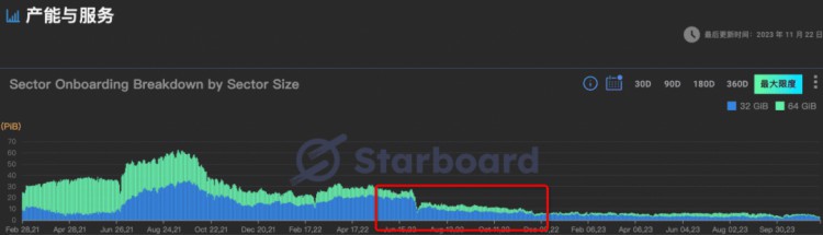 Filecoin需要摆脱CC风扇区域的负担，而且很有可能要熬半年以上