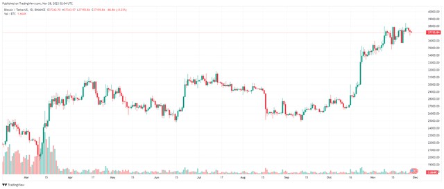 十一月二十八日：比特币（BTC）大约37000美元出现下跌迹象，山寨币持续火爆