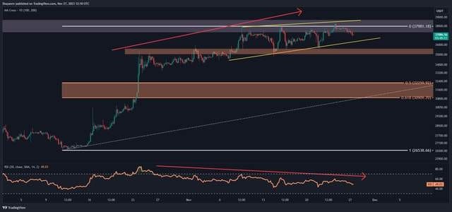 十一月二十八日：比特币（BTC）大约37000美元出现下跌迹象，山寨币持续火爆