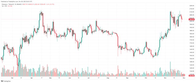 十一月二十八日：比特币（BTC）大约37000美元出现下跌迹象，山寨币持续火爆