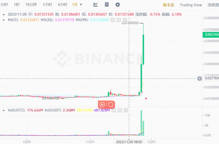 在过去的两天里，USTC迅速飙升了400%以上，有多少人跟着投票，却不知道背后的原因和潜在的风险