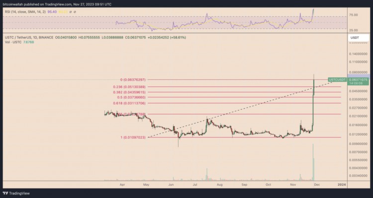 Terra 的 USTC 和 LUNC 价格分别上涨 200% 和 85% — 他们为何上升？