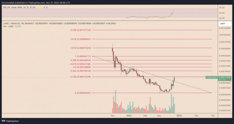 Terra 的 USTC 和 LUNC 价格分别上涨 200% 和 85% — 他们为何上升？