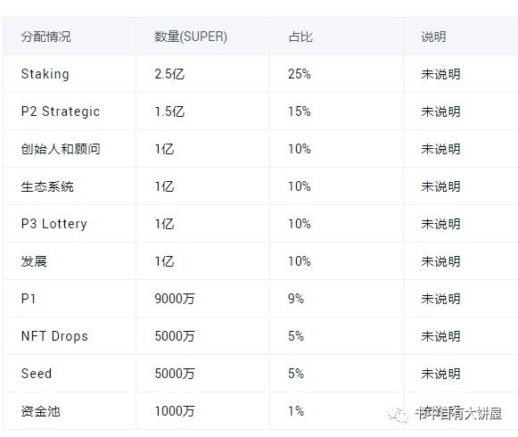 新链游平台SuperVerse7天600%倍又在做什么妖？