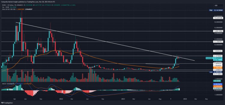 RUNE 价格分析预示着突破，但是有个陷阱！