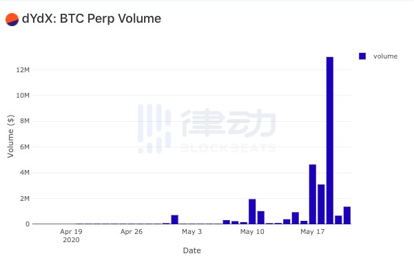 dYdX 比特币永续合约的推出，交易量已经超过2290万美元