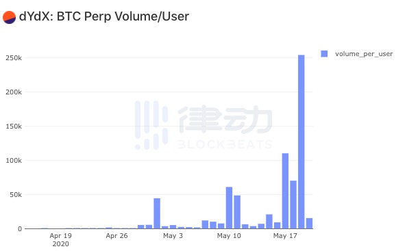 dYdX 比特币永续合约的推出，交易量已经超过2290万美元