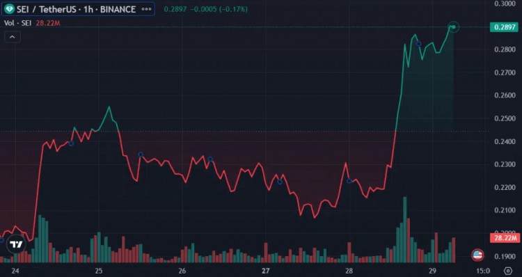 SEI代币飙升35%，创历史新高