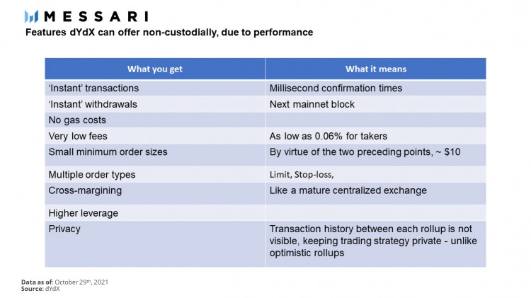 Messari：dYdX 怎样通过永久合同达到顶峰？