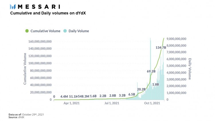 Messari：dYdX 怎样通过永久合同达到顶峰？